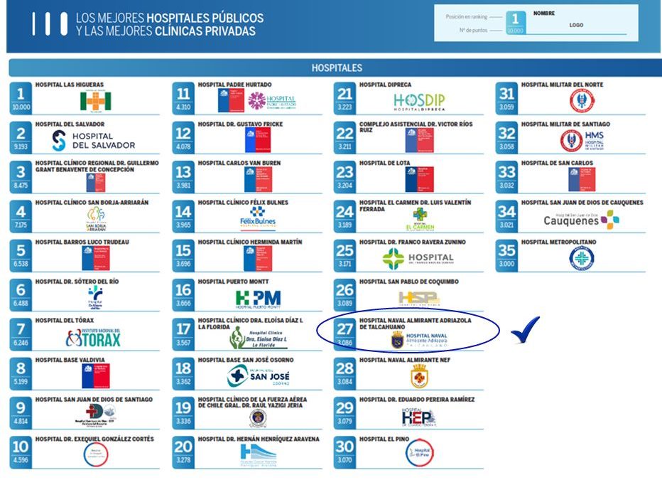 Hospital Naval de Talcahuano se posiciona entre los centros de salud con mejor reputación del país según Ranking Merco Salud 2025